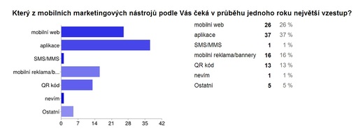 Výsledky průzkumu na webu MarketingSalesMedia (8/2013).