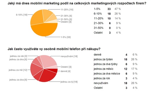 Výsledky průzkumu na webu MarketingSalesMedia (8/2013).