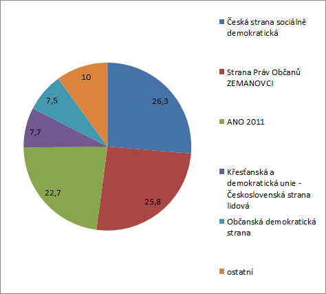 Srovnání ceníkové hodnoty reklamního prostoru u TOP 5 politických stran v období červenec - září 2013 (Zdroj Admosphere))