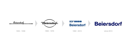 Vývoj loga Beiersdorf.