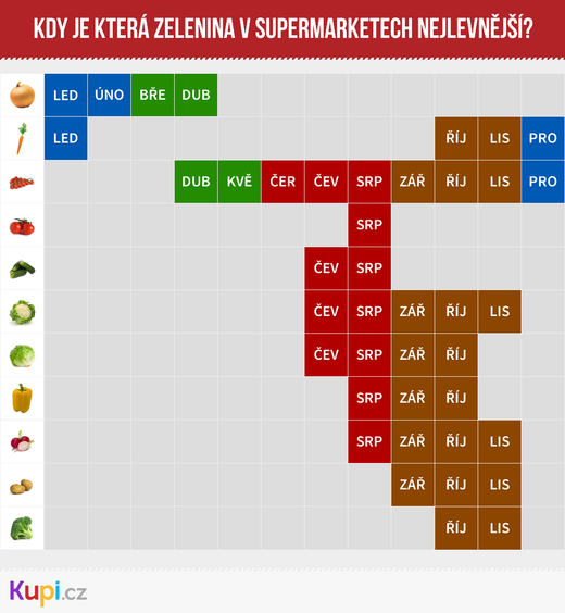 Infografika - Kupi - zelenina.