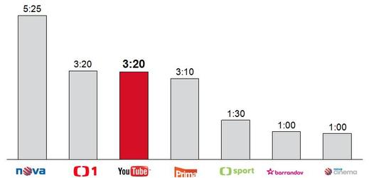 Průměrný čas strávený na YouTube a TV za týden (h:min).
