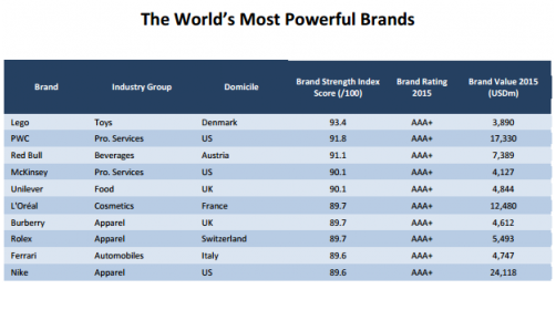 Nejvlivnější značky podle společnosti Brand Finance.